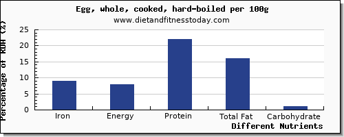 chart to show highest iron in hard boiled egg per 100g